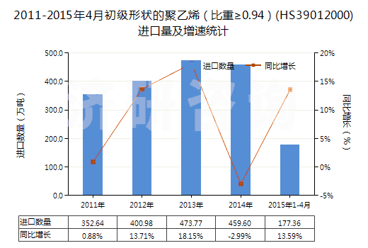 2011-2015年4月初級形狀的聚乙烯（比重≥0.94）(HS39012000)進(jìn)口量及增速統(tǒng)計